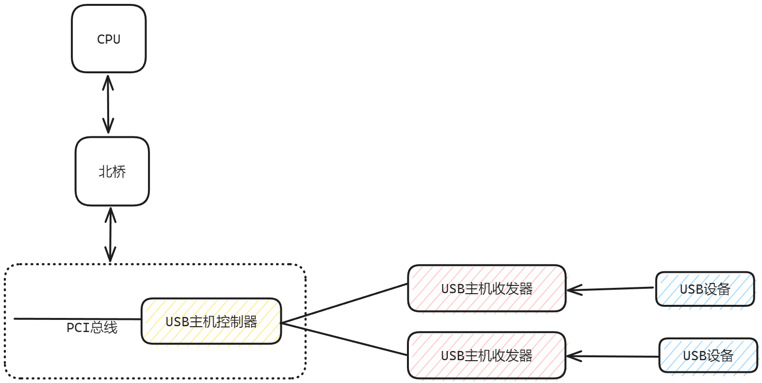 Linux源码阅读笔记-USB设备驱动架构