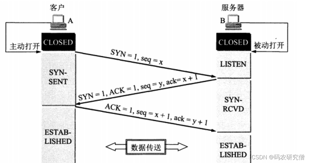 【计算机网络】TCP为什么是三次握手，而不是两次或者四次的解析