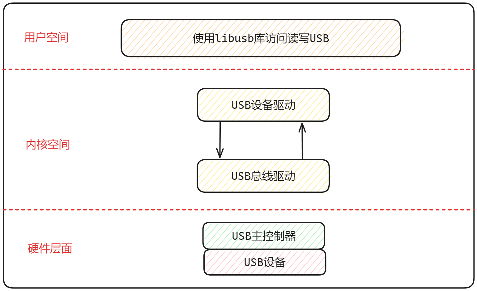 Linux源码阅读笔记-USB设备驱动架构