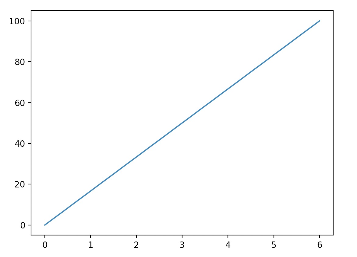 Matplotlib 安装及基础使用指南