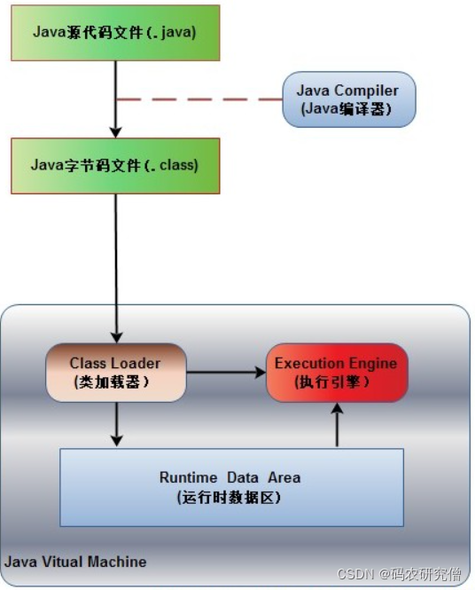 JVM体系结构的详细阐述