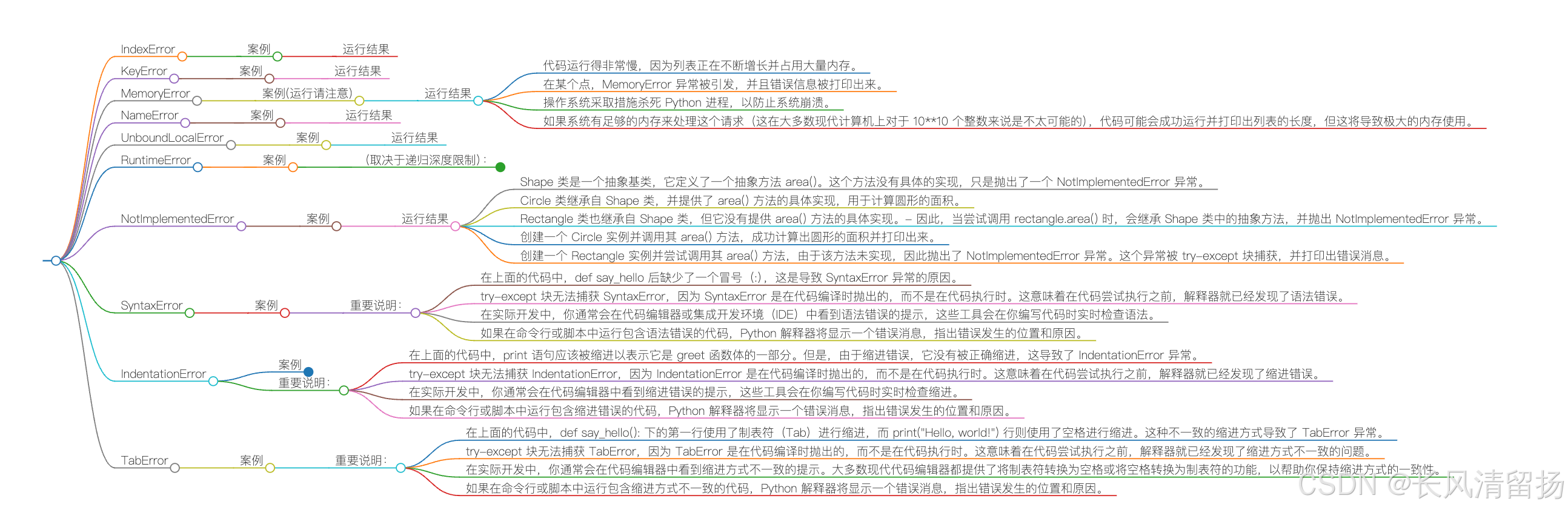 有史以来最全的异常类讲解没有之一！第二部分爆肝2万字，终于把Python的异常类写完了！最全Python异常类合集和案例演示，第二部分