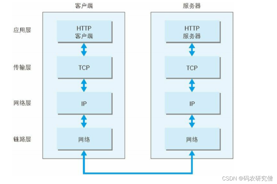 【计算机网络】网络模型及协议