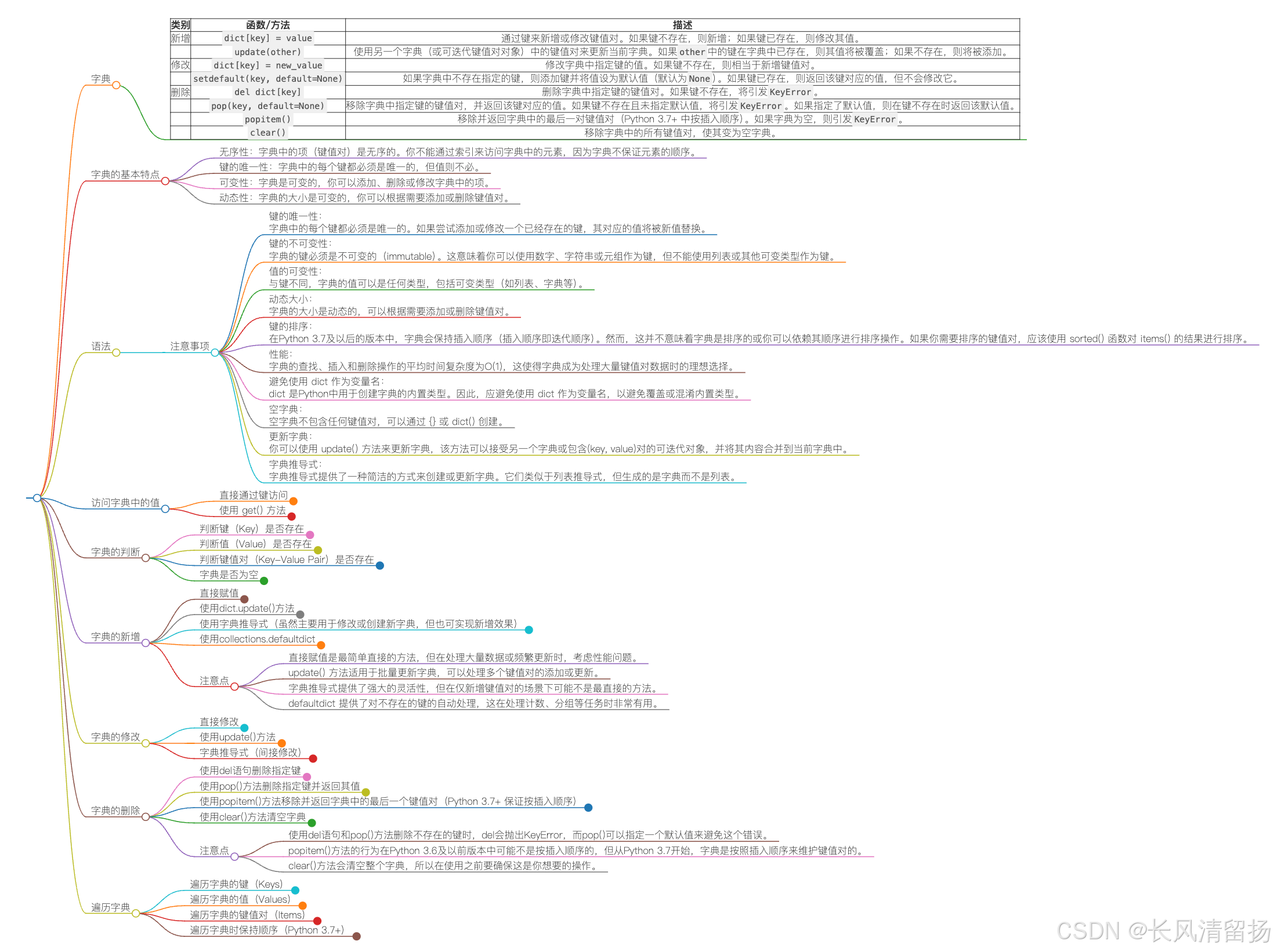 Python全网最全基础课程笔记(八)——字典，跟着思维导图和图文来学习，爆肝2w字，无数代码案例！