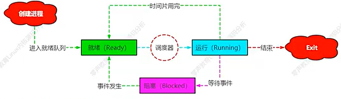 Linux源码阅读笔记03-调度器及CFS调度器