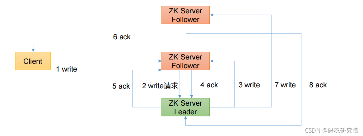 Zookeeper的常见面试题（全）