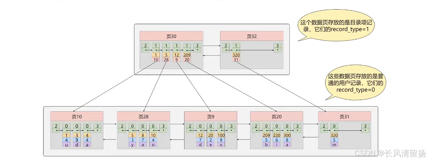 150道MySQL高频面试题，学完吊打面试官--B+树索引实现原理（数据结构）