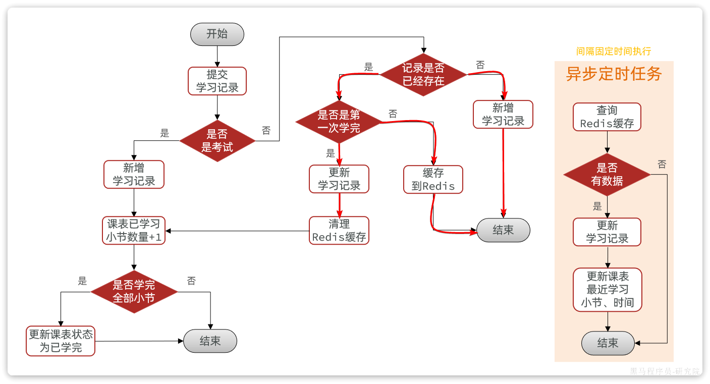 SpringCloud天机学堂：高并发优化（五）