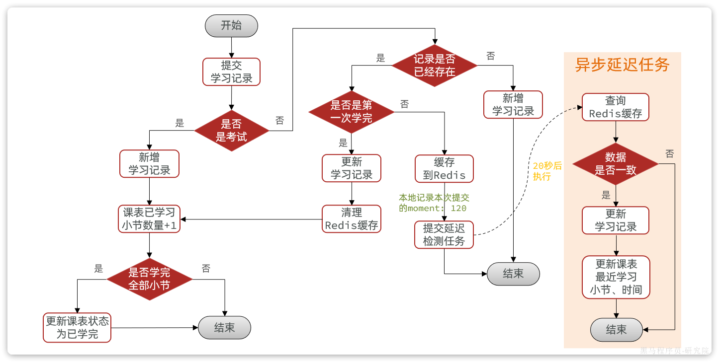 SpringCloud天机学堂：高并发优化（五）