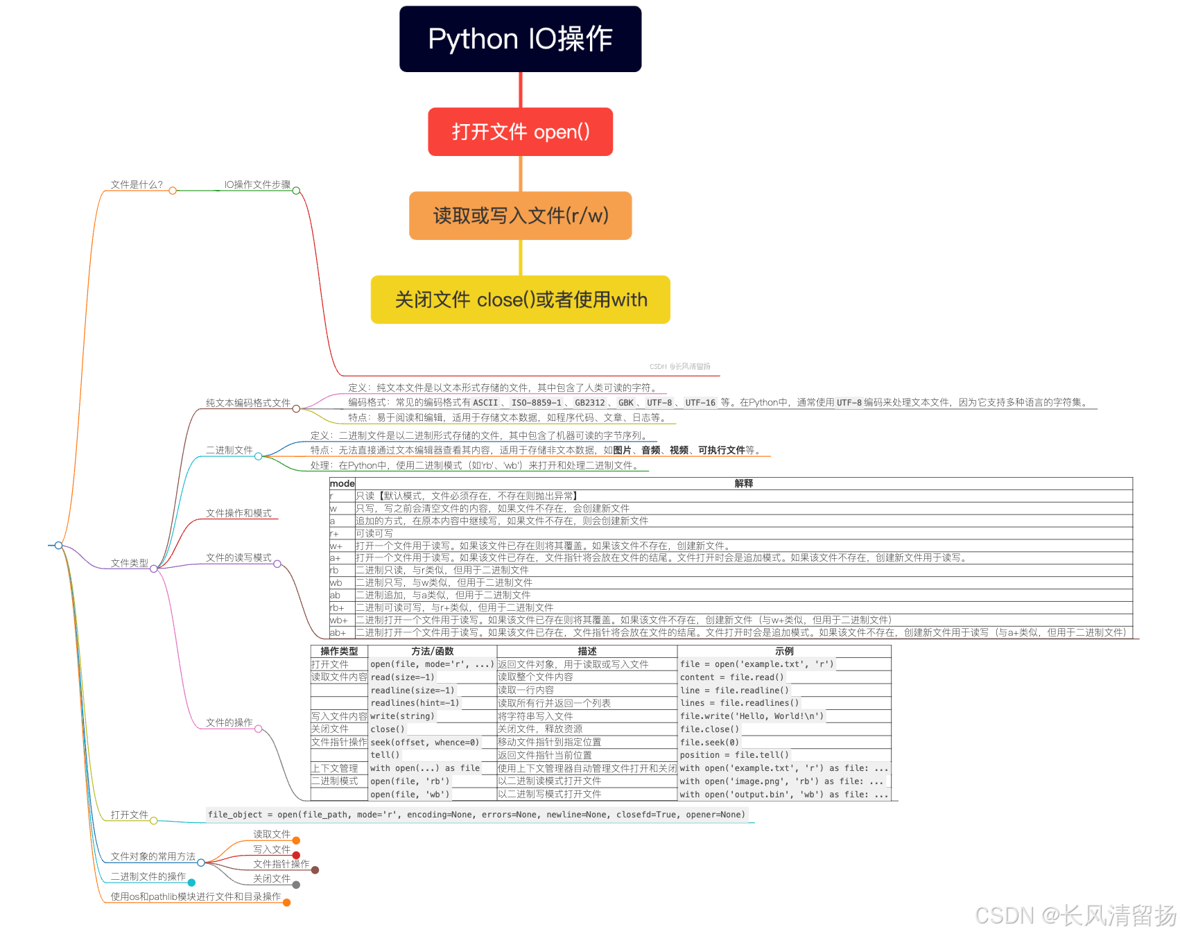 Python文件操作太简单？你可能忽略了这些关键技巧！