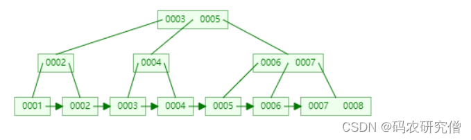 Mysql底层原理详细剖析+常见面试题（全）