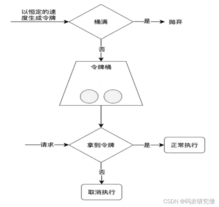 java中常见的限流算法详细解析