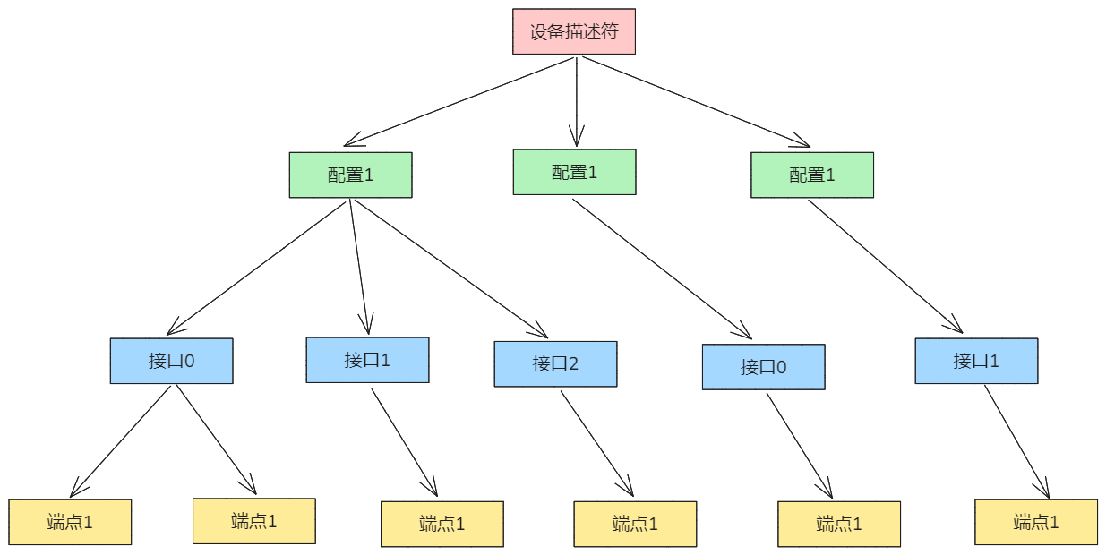 Linux内核源码-USB驱动分析