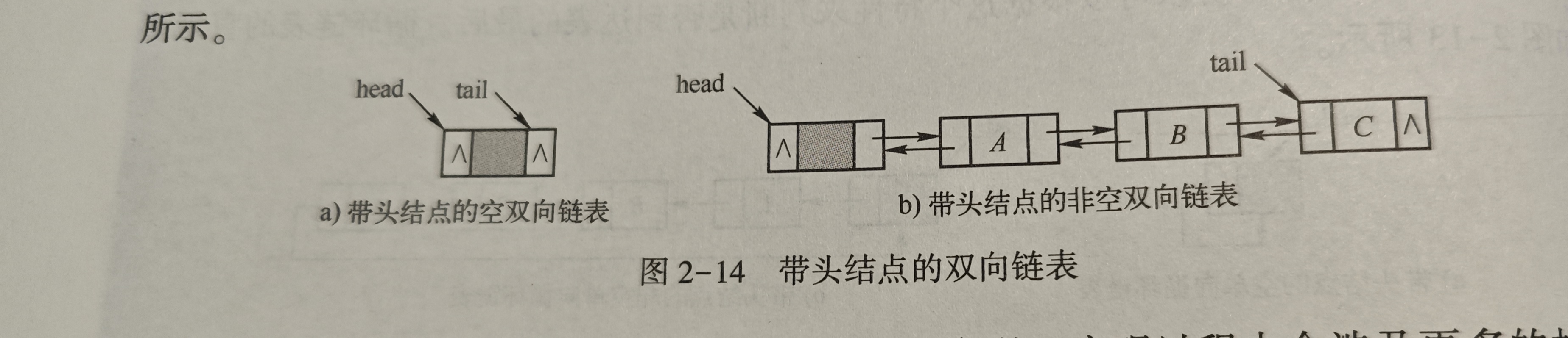 数据结构线性表之【循环链表、双向链表】