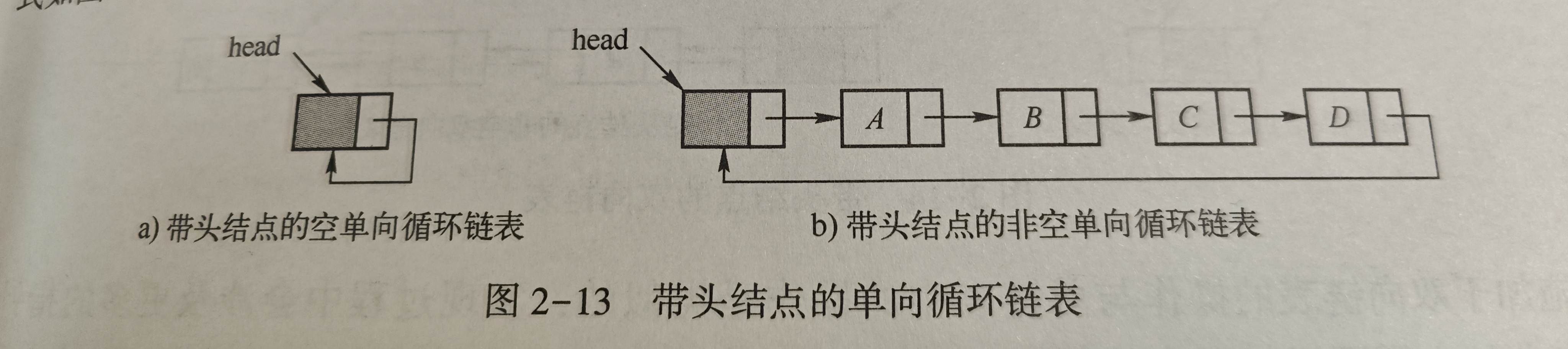 数据结构线性表之【循环链表、双向链表】