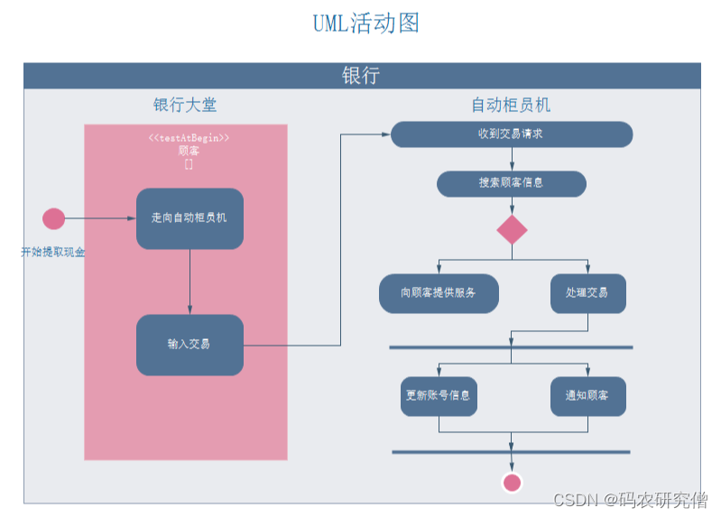 详细分析UML的10种图（全）