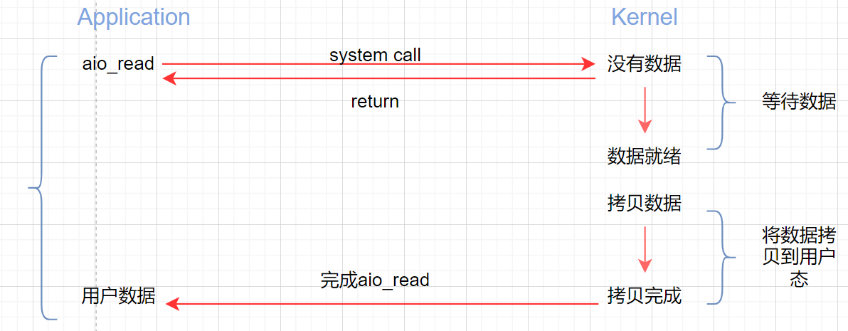 Linux网络编程IO管理