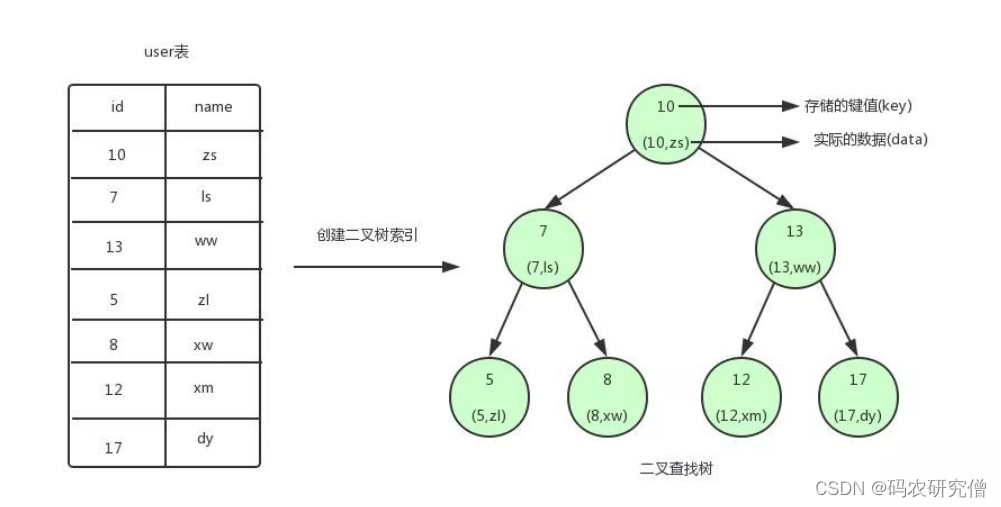 Mysql底层原理详细剖析+常见面试题（全）