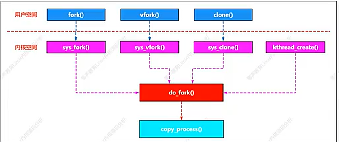 Linux源码阅读笔记02-进程原理及系统调用