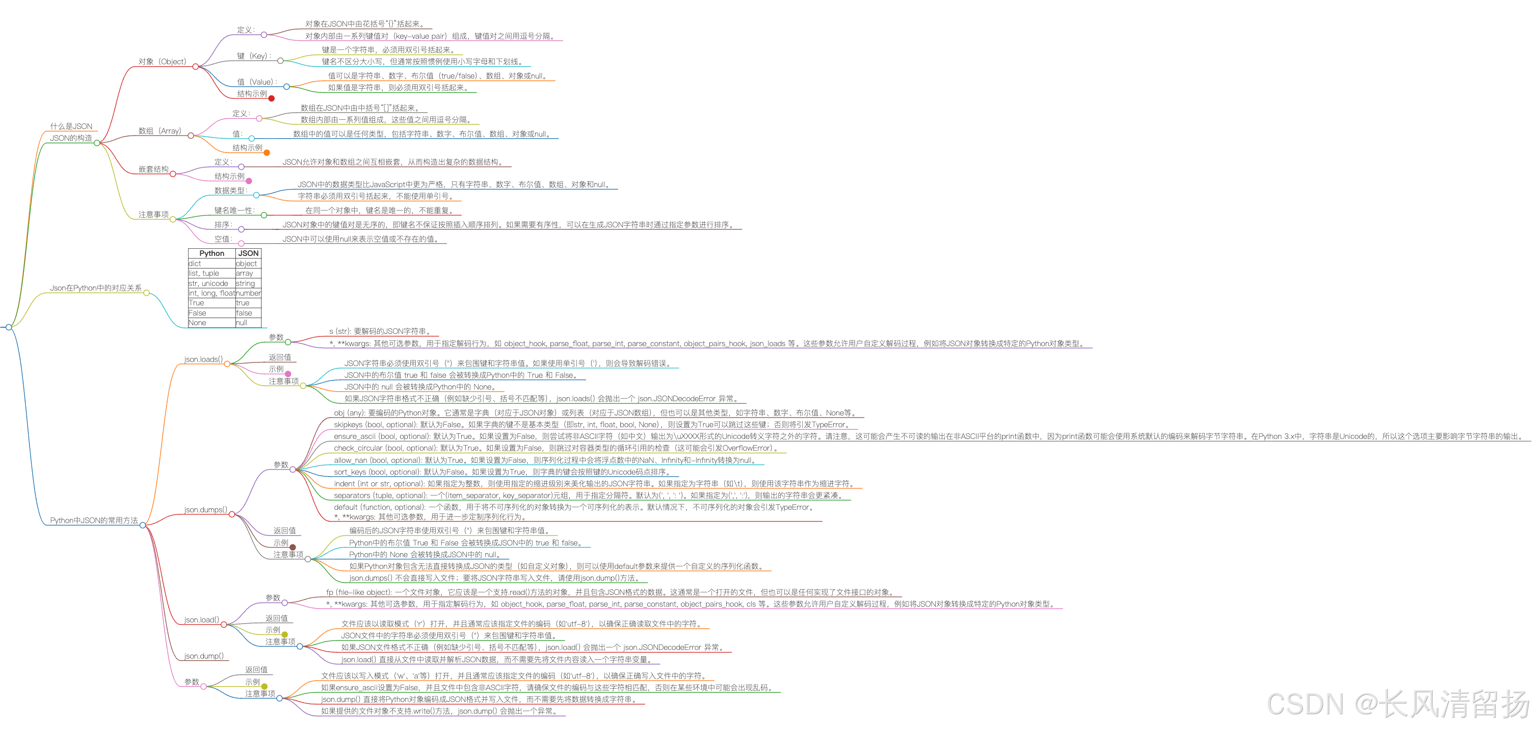 超详细JSON教程！那些Python中JSON的使用方式都在这里