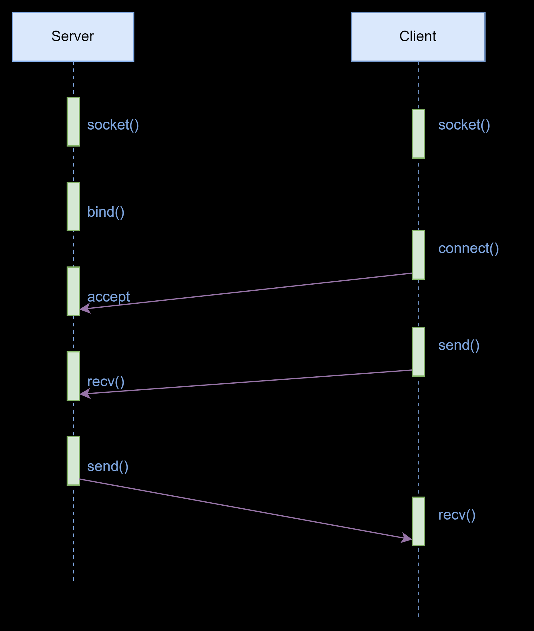 Linux网络编程IO管理