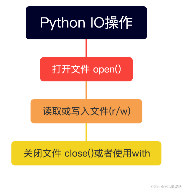 Python文件操作太简单？你可能忽略了这些关键技巧！