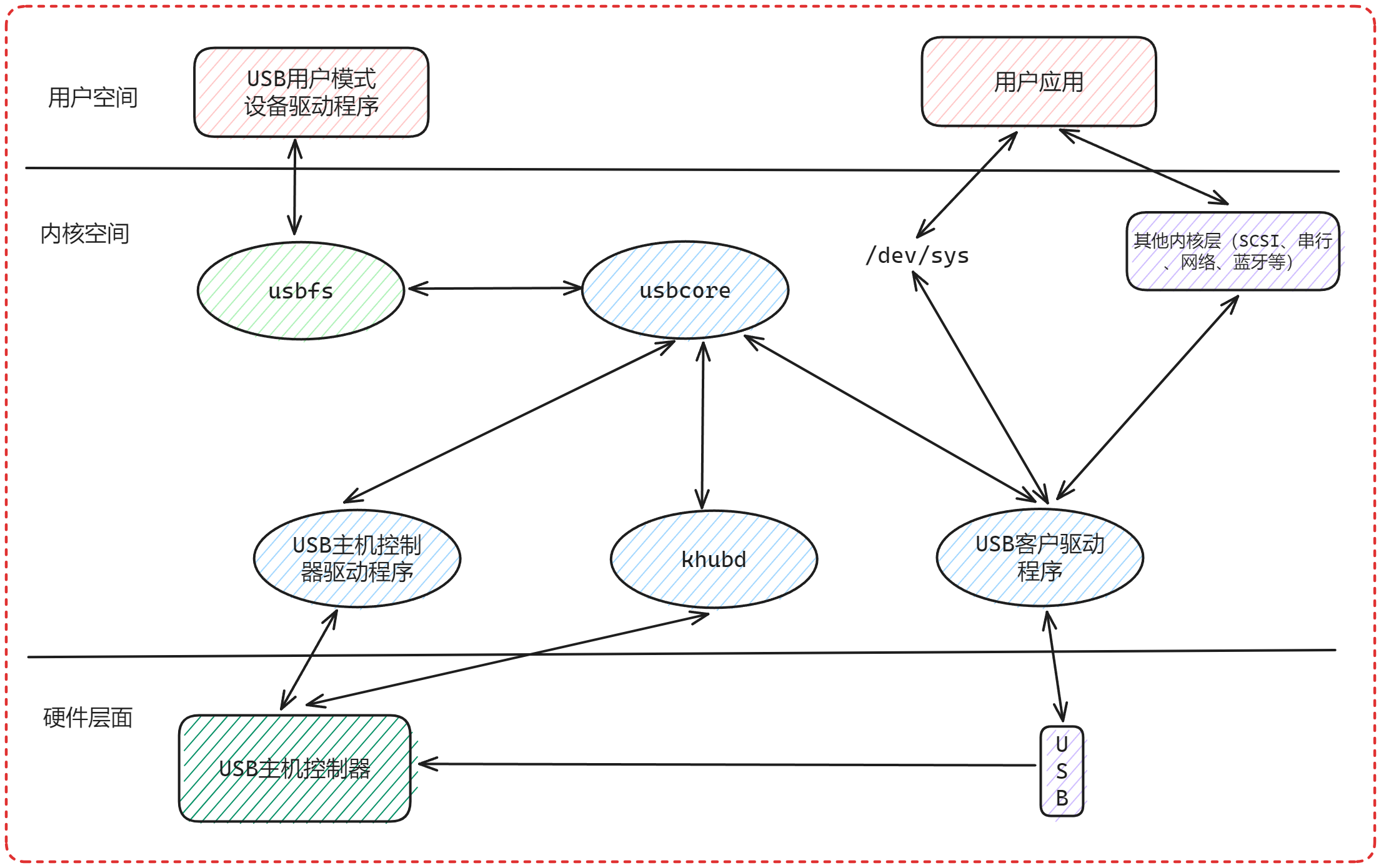 Linux源码阅读笔记-USB设备驱动架构