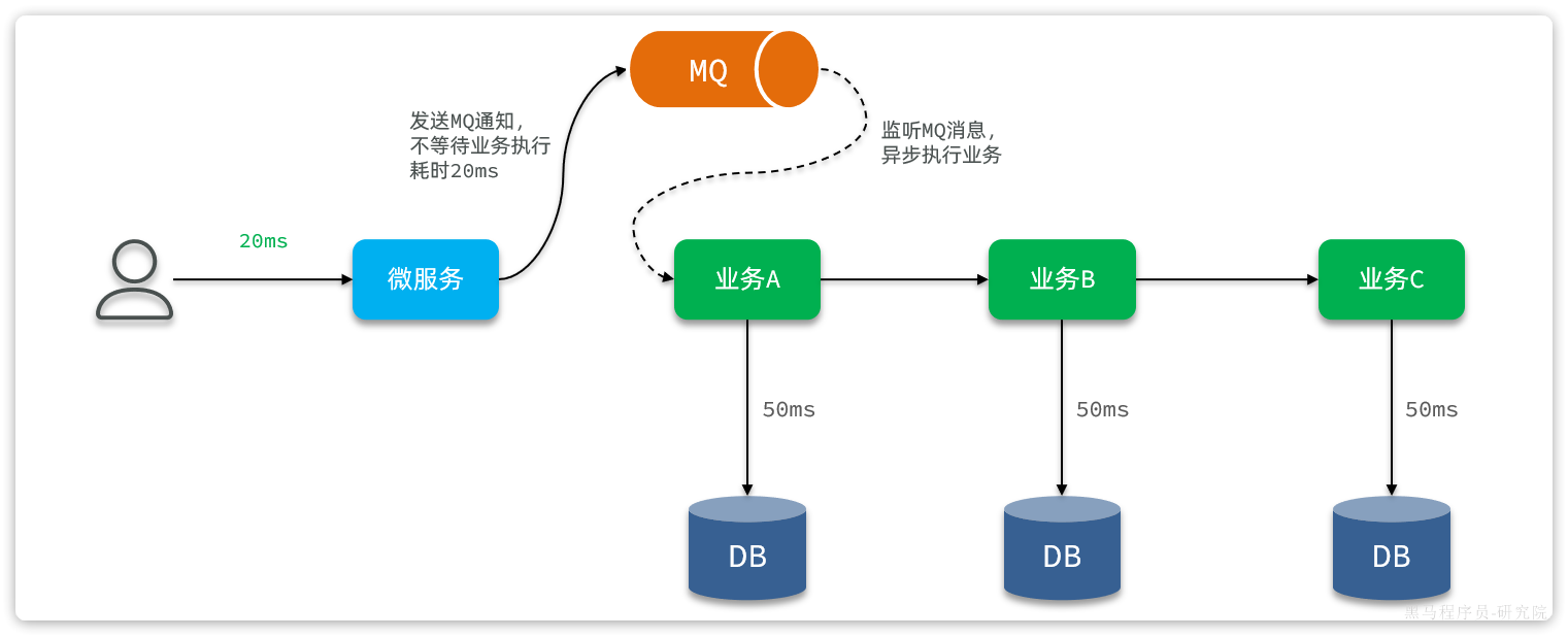 SpringCloud天机学堂：高并发优化（五）