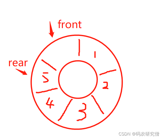 【算法】用数组实现循环队列（高频面试题）