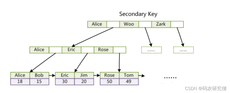 Mysql的两种存储引擎详细分析及区别（全）