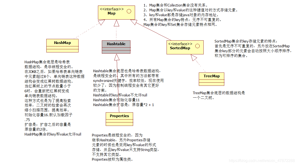 Java集合的常见面试题（全）