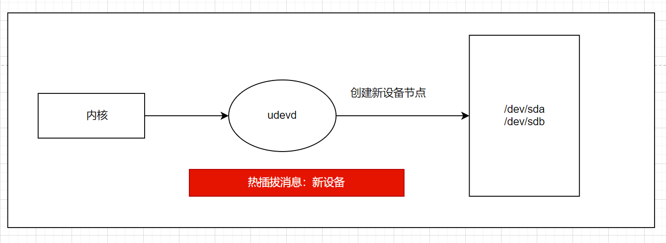 Linux源码阅读笔记14-IO体系结构与访问设备