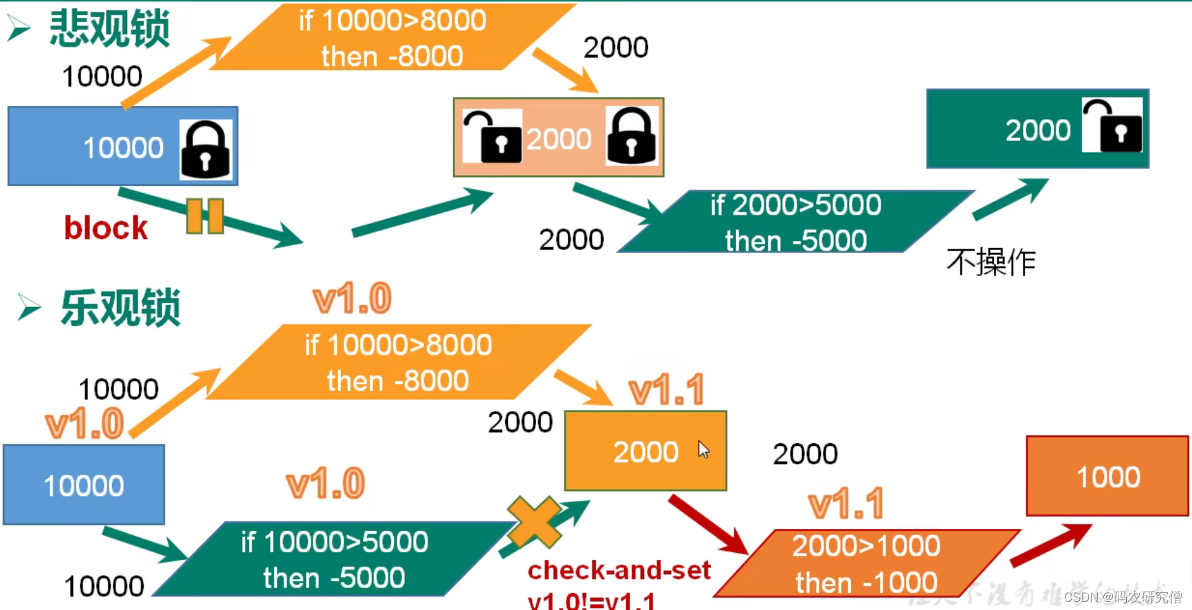 java中各类锁的机制详细解析（全）