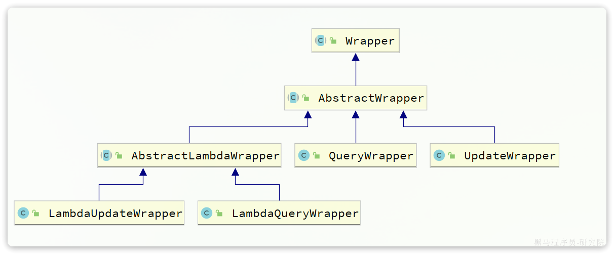 Mybatis-Plus条件构造器、自定义SQL