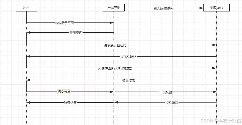 Springboot项目的行为验证码AJ-Captcha（源码解读）