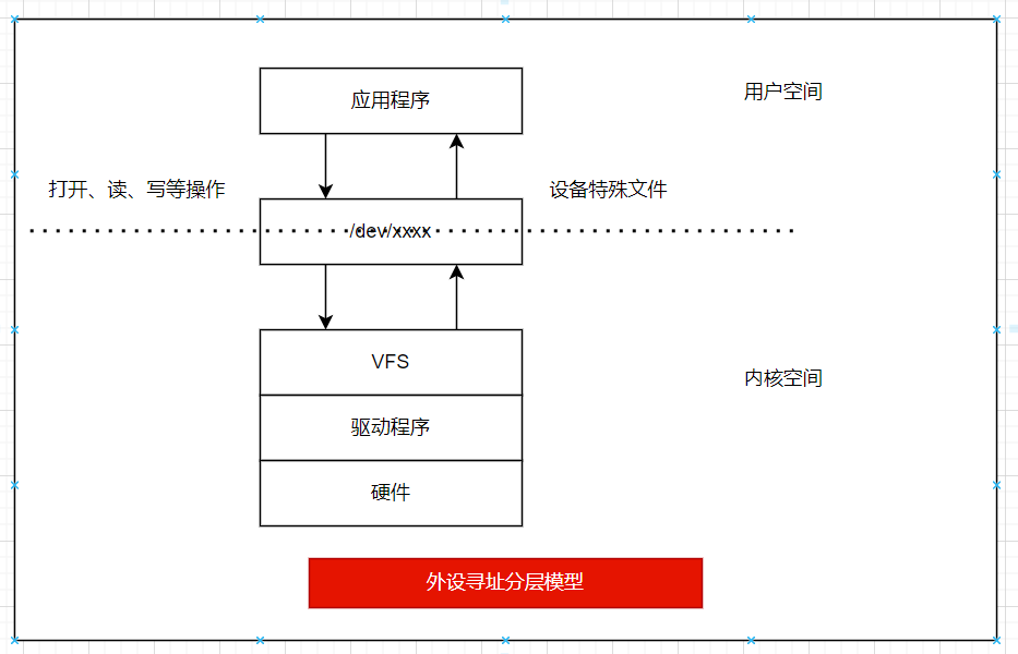 Linux源码阅读笔记14-IO体系结构与访问设备