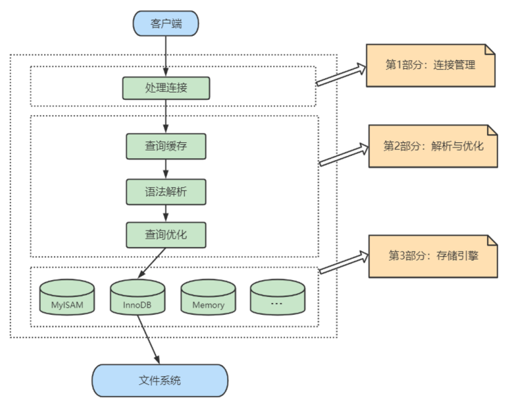 图文解说：MySQL核心模块知识和流程