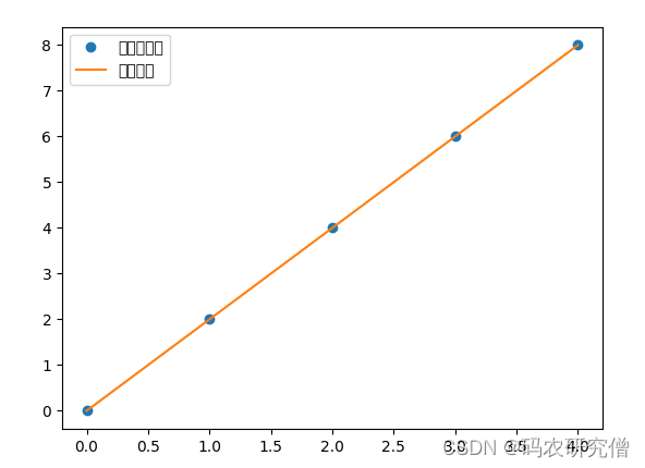 详细分析线性插值的基本知识（附Python代码）