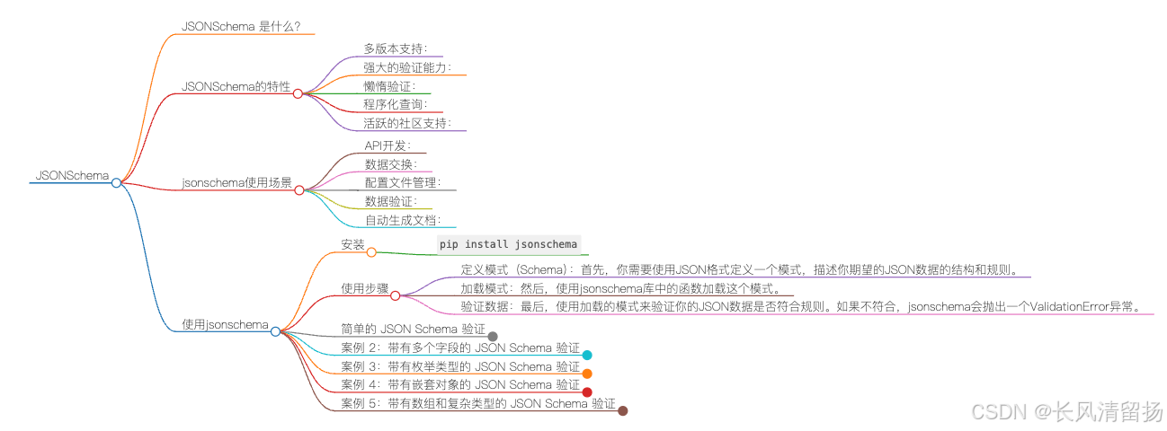 别再手动验证数据了！Python + JSONSchema，一键搞定