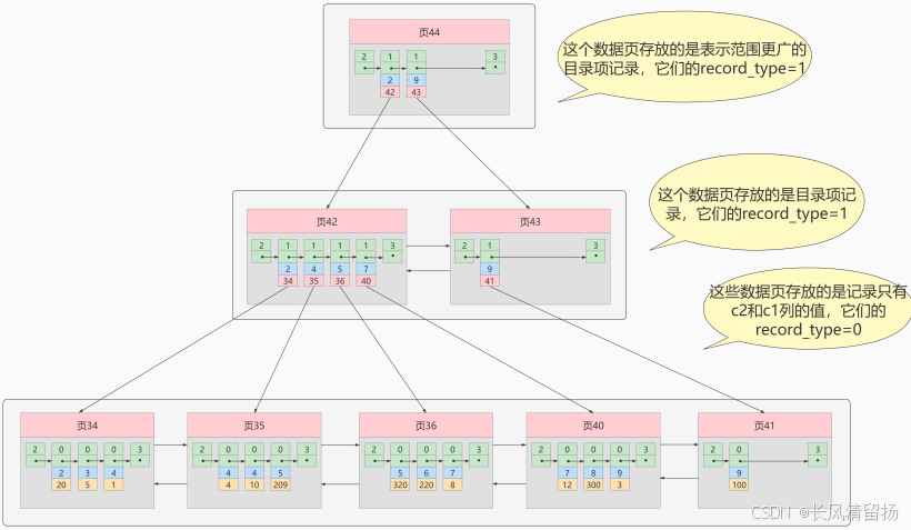 150道MySQL高频面试题，学完吊打面试官--聚簇索引与非聚簇索引