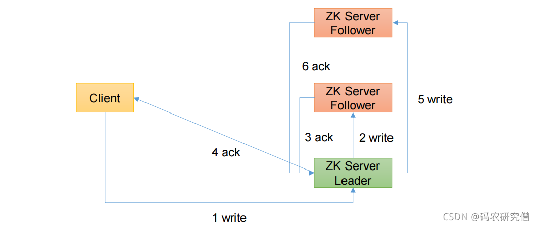 Zookeeper的常见面试题（全）