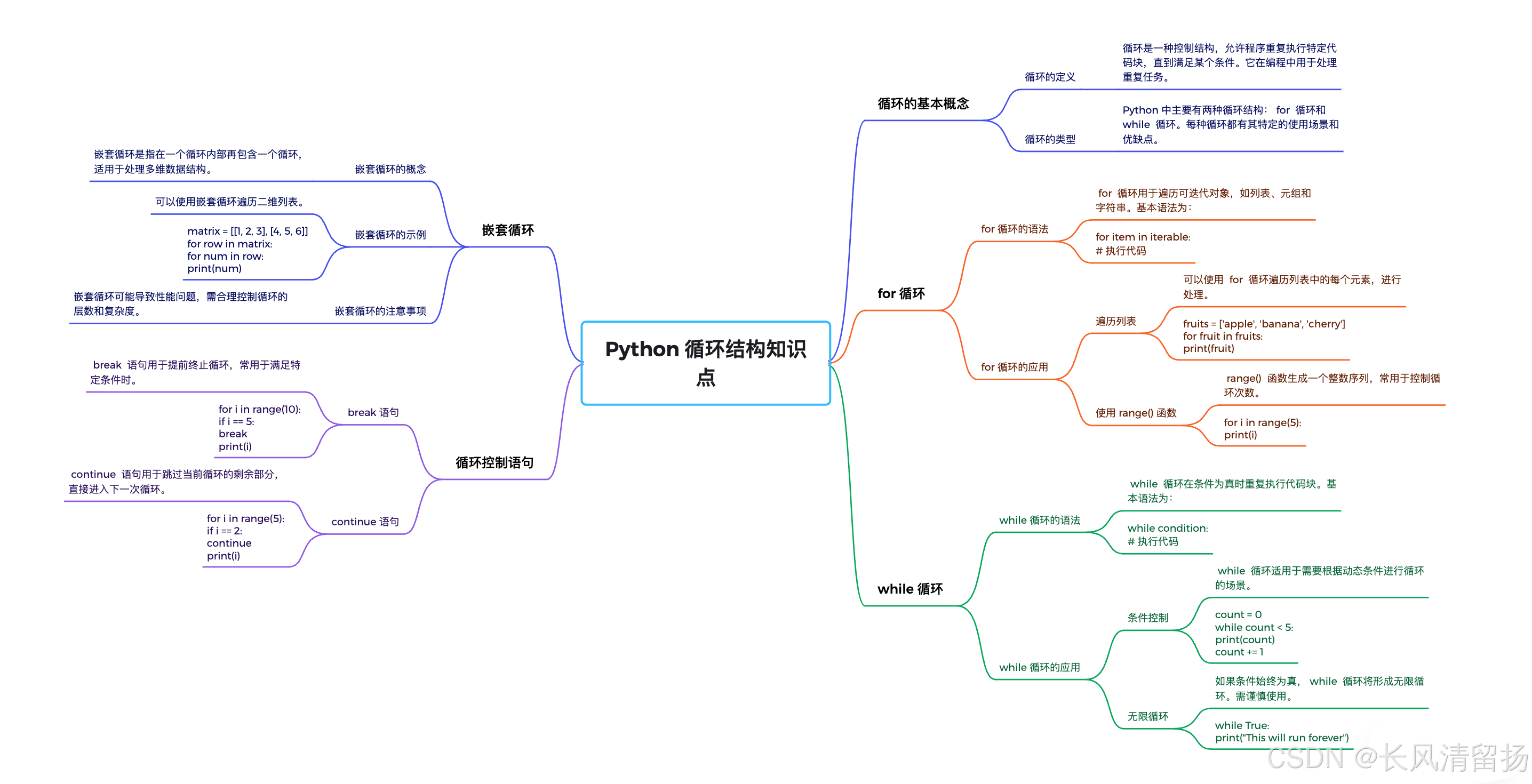 Python全网最全基础课程笔记(六)——循环结构