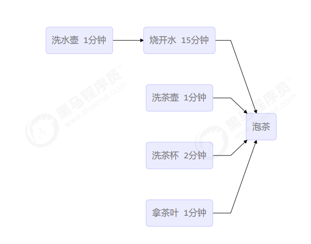 异步线程经典问题之烧水泡茶