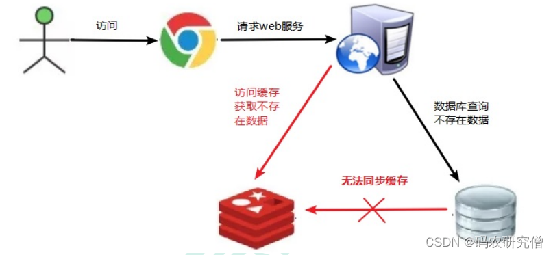 Redis的常见面试题（全）