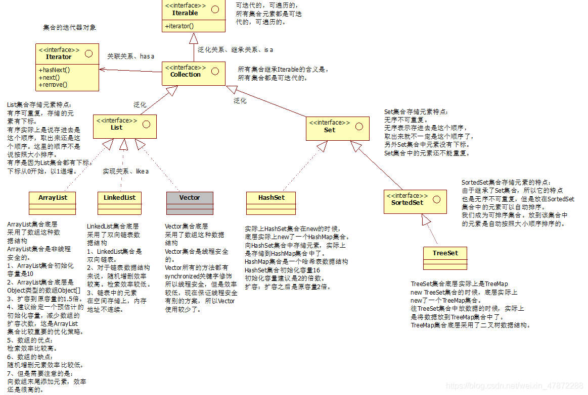 Java集合的常见面试题（全）