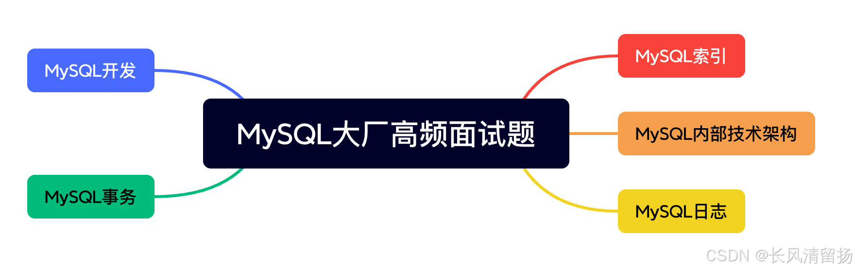 150道MySQL高频面试题，学完吊打面试官--如何实现索引机制