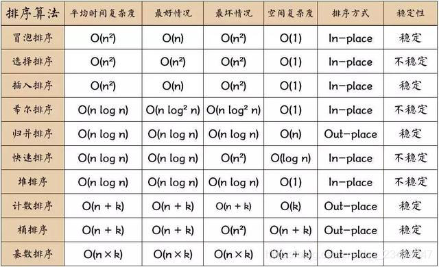 十大经典算法图解