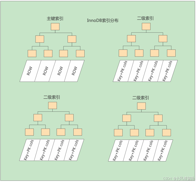 150道MySQL高频面试题，学完吊打面试官--聚簇索引与非聚簇索引