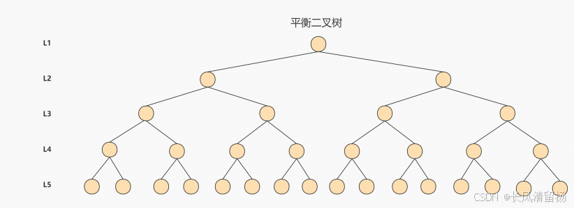 150道MySQL高频面试题，学完吊打面试官--平衡二叉树，红黑树，B树和B+树