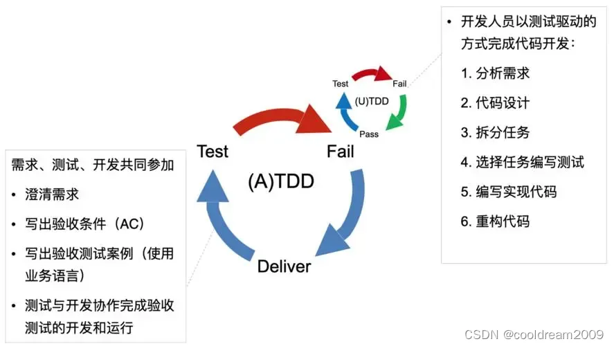 测试驱动开发（TDD）方法详解